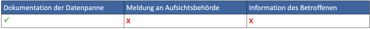Dokumentation der Datenpanne gemäß DSGVO