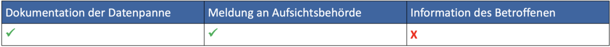 Dokumentation der Datenpanne DSGVO 2