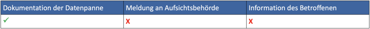 Dokumentation der Datenpanne DSGVO 3